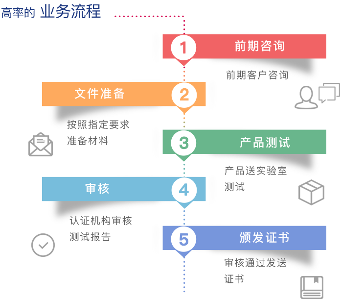 美国认证(图1)