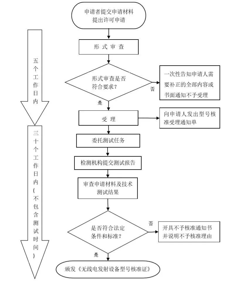 工信部SRRC认证最新规则(图2)