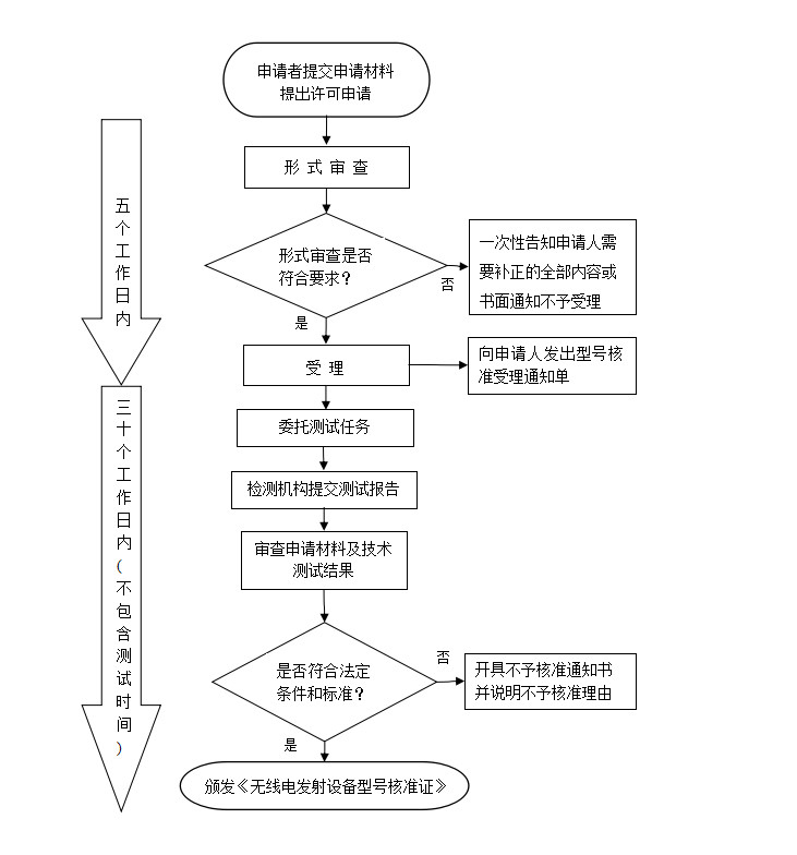 SRRC认证、型号核准认证(图3)