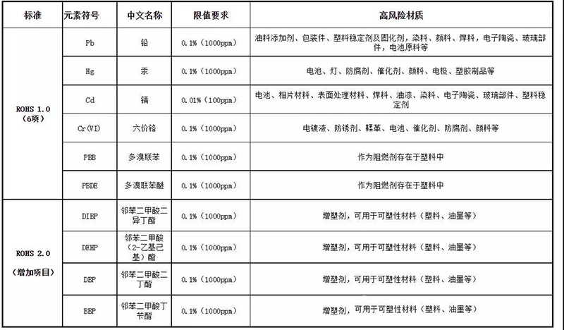 注意！ROHS2.0 十项检测标准 强制实施(图2)